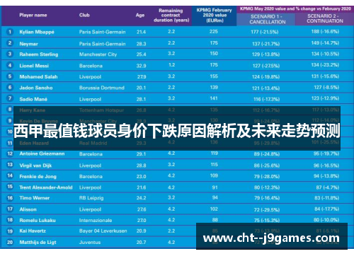 西甲最值钱球员身价下跌原因解析及未来走势预测 西甲最值钱球员身价下跌原因解析及未来走势预测